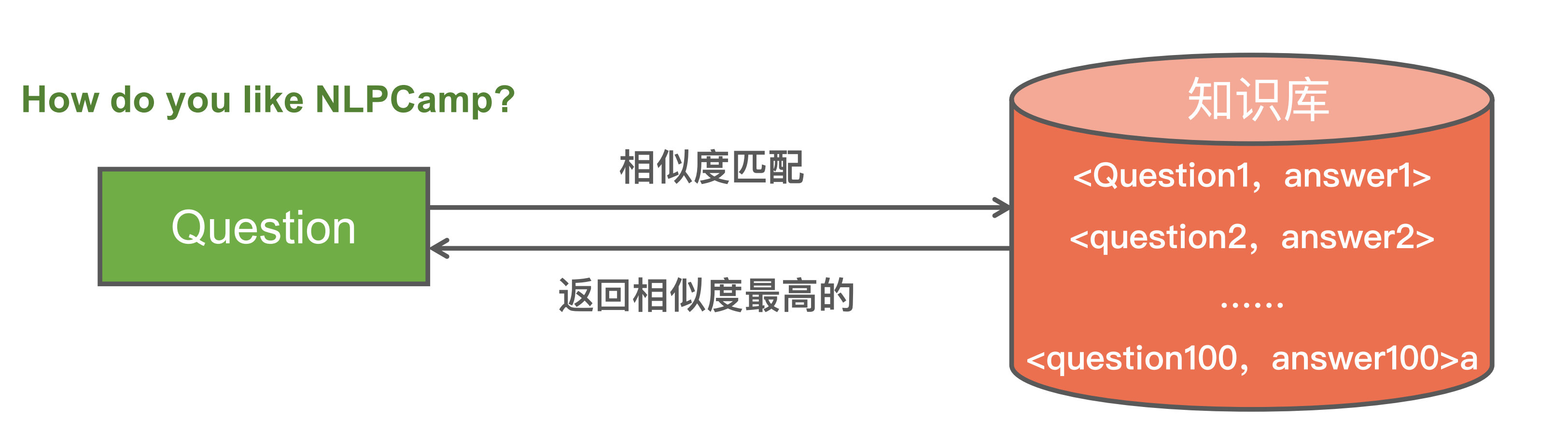 问答系统flask 问答系统流程_词向量_32