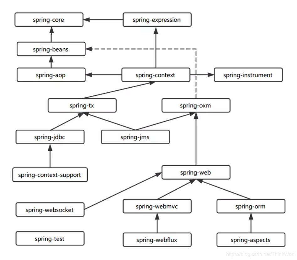 spring 子模块下的子模块 spring各个模块_spring 子模块下的子模块_02