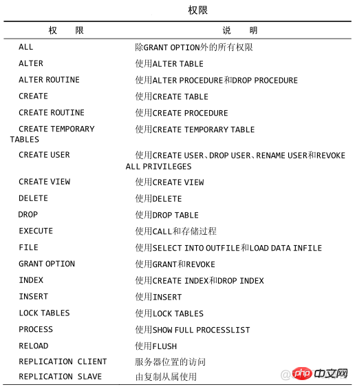 mysql 权限升级 mysql设置权限语句_数据库_03