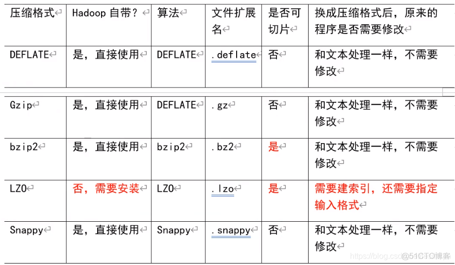 hadoop gz 压缩比 hadoop中常用的数据压缩算法_hadoop_02