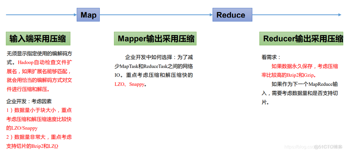 hadoop gz 压缩比 hadoop中常用的数据压缩算法_mapreduce_04