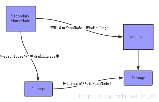 HDFS中namenode也是3备份的吗 hdfs namenode作用_namenode_02