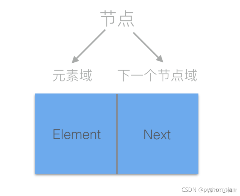 python链表能直接相等吗 python 链表怎么定义_内存空间_02