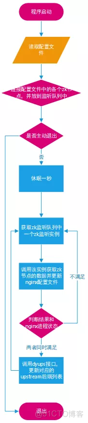 nginxIP动态配置 nginx动态配置修改_配置文件