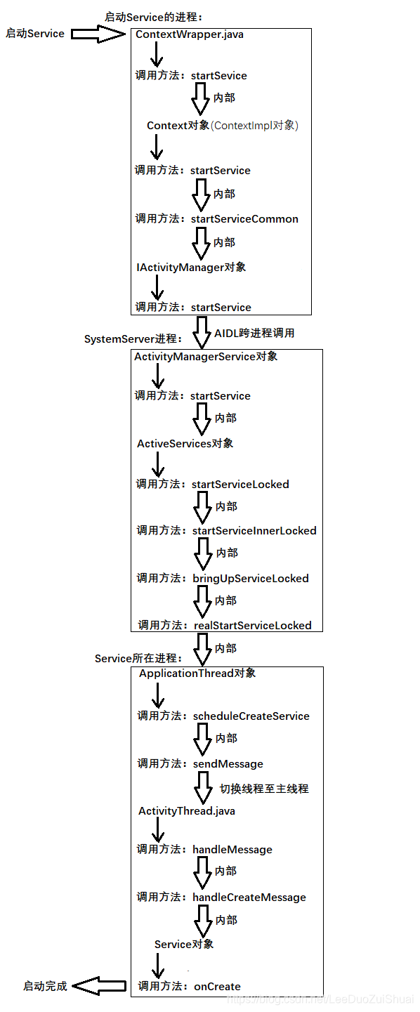 Android 在Service 里创建进程 启动activity android service启动流程_android studio