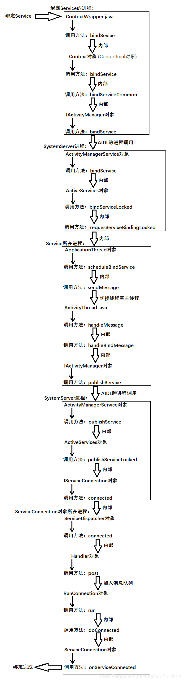 Android 在Service 里创建进程 启动activity android service启动流程_android_02