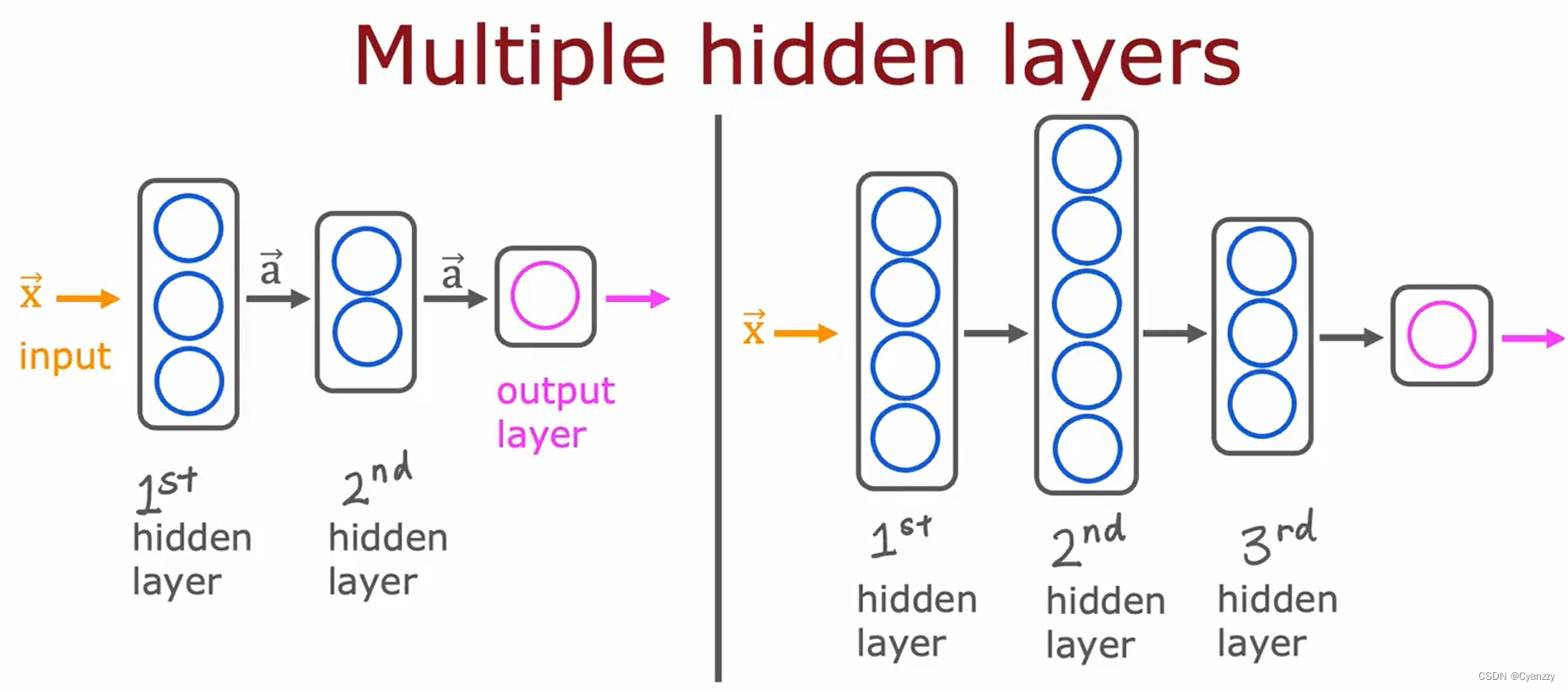 最新吴恩达深度学习笔记 吴恩达deeplearning 笔记,最新吴恩达深度学习笔记 吴恩达deeplearning 笔记_回归_51,第51张