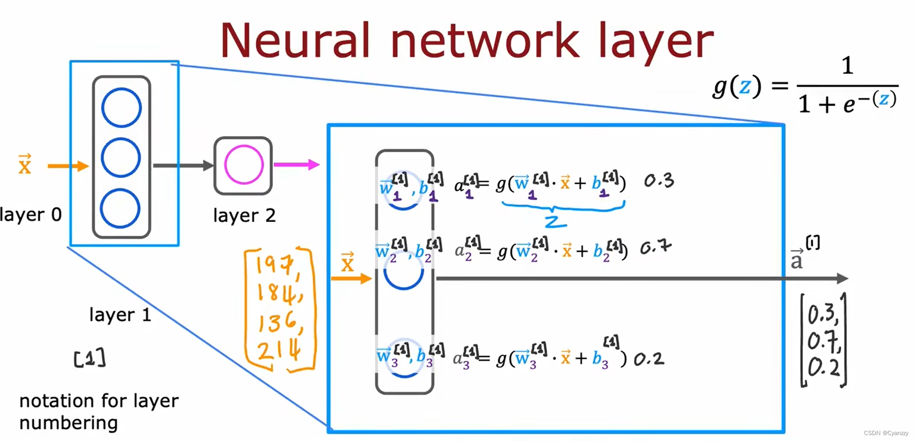 最新吴恩达深度学习笔记 吴恩达deeplearning 笔记,最新吴恩达深度学习笔记 吴恩达deeplearning 笔记_机器学习_52,第52张