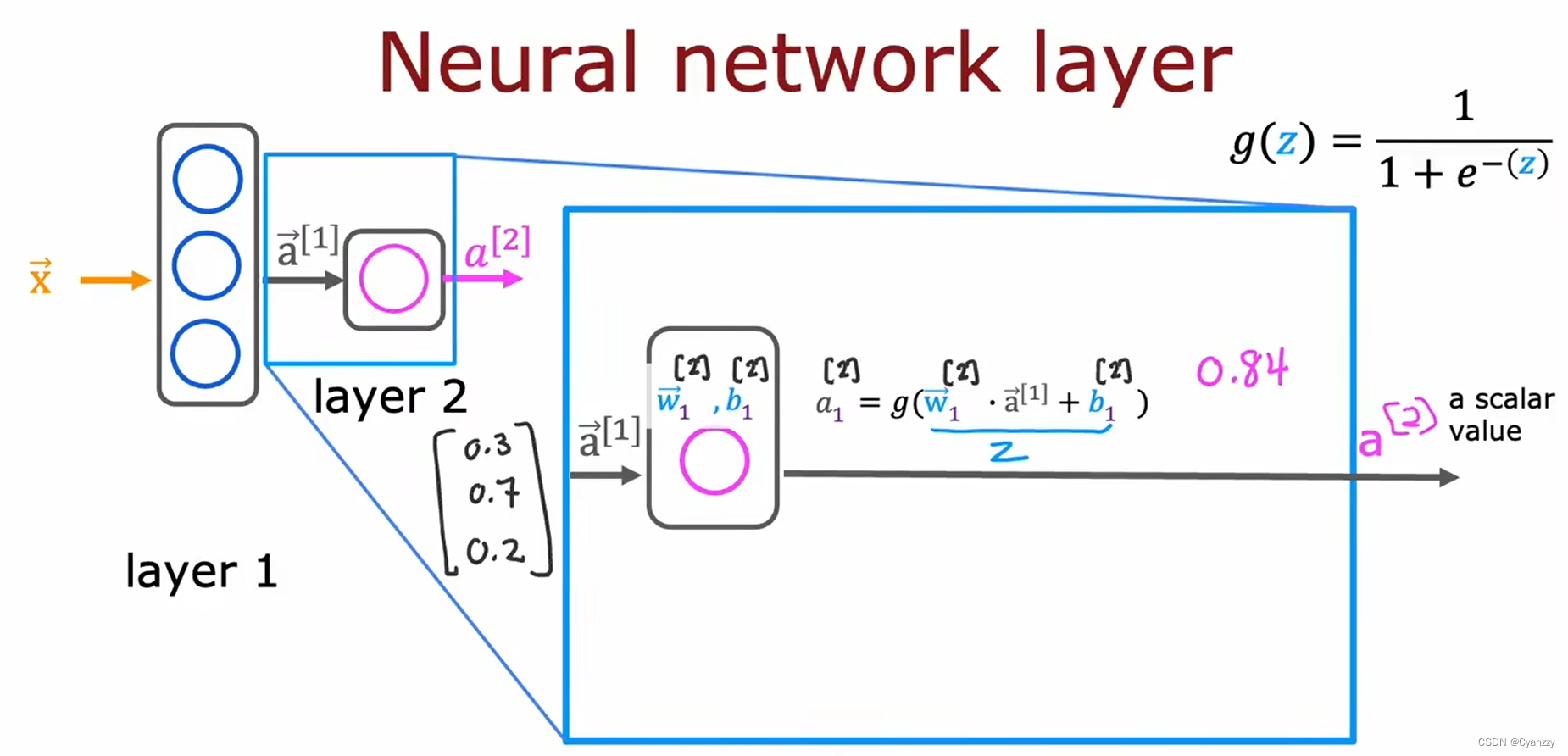 最新吴恩达深度学习笔记 吴恩达deeplearning 笔记,最新吴恩达深度学习笔记 吴恩达deeplearning 笔记_最新吴恩达深度学习笔记_53,第53张