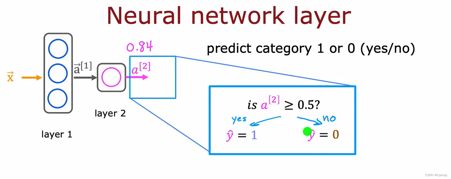 最新吴恩达深度学习笔记 吴恩达deeplearning 笔记,最新吴恩达深度学习笔记 吴恩达deeplearning 笔记_人工智能_54,第54张