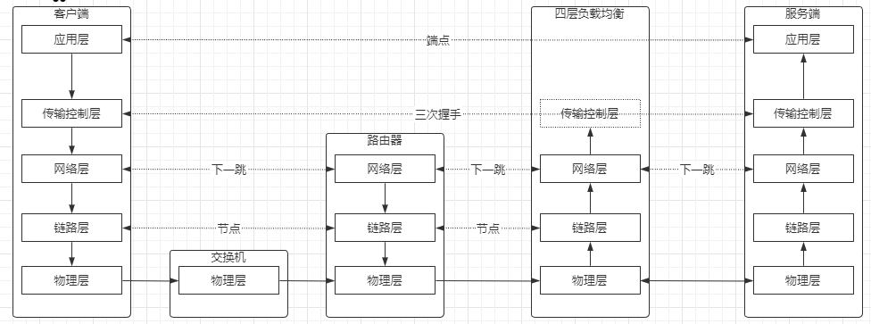 lvs上一层是ospf协议还是dns lvs工作在第几层,lvs上一层是ospf协议还是dns lvs工作在第几层_客户端,第1张