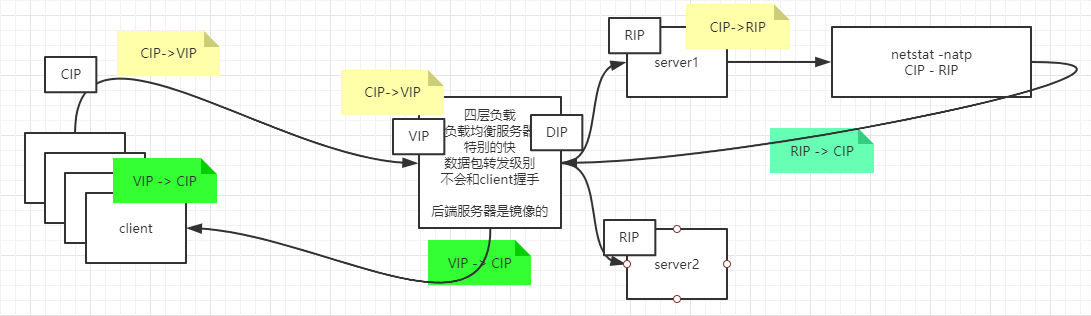 lvs上一层是ospf协议还是dns lvs工作在第几层,lvs上一层是ospf协议还是dns lvs工作在第几层_IP_03,第3张