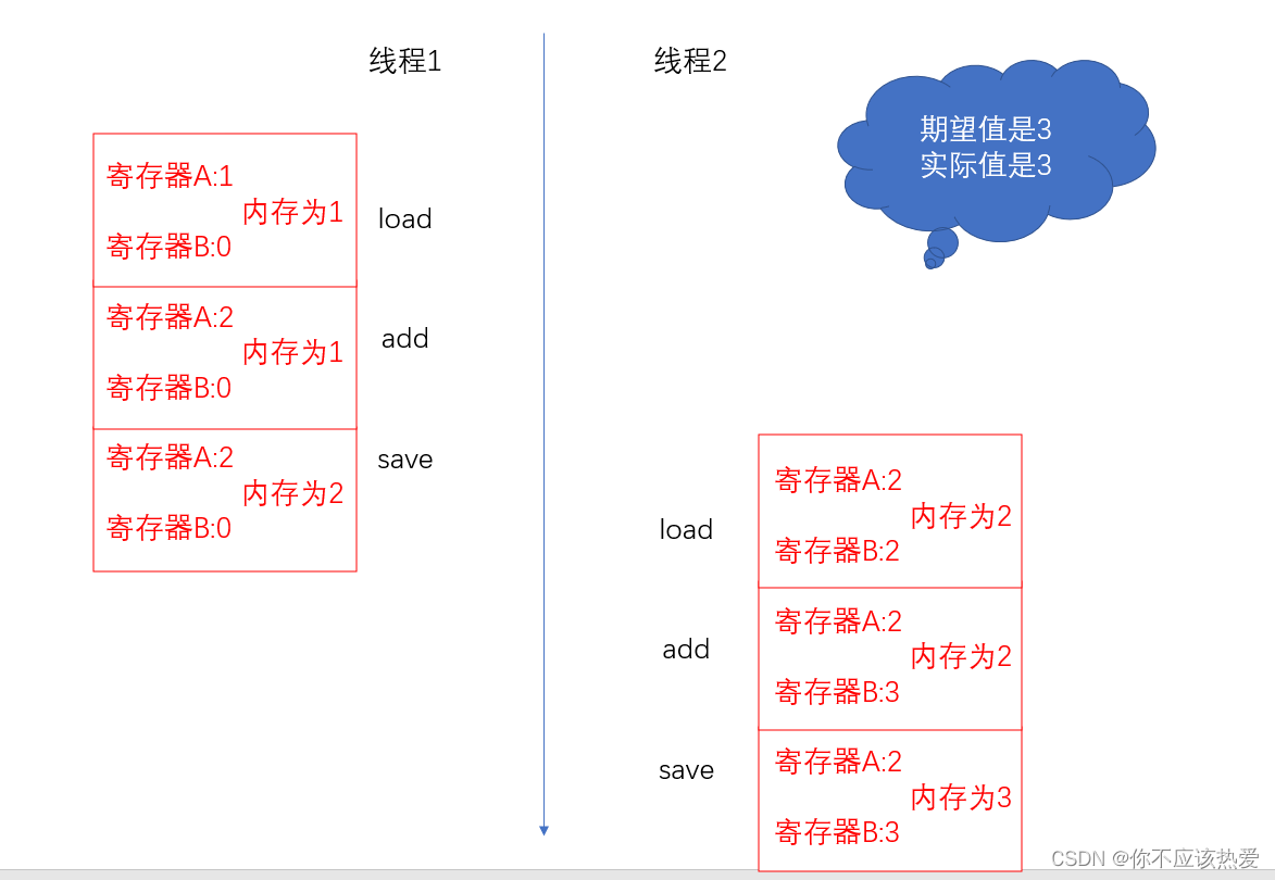 java bigdecimal 线程安全 java 线程安全问题_寄存器_02