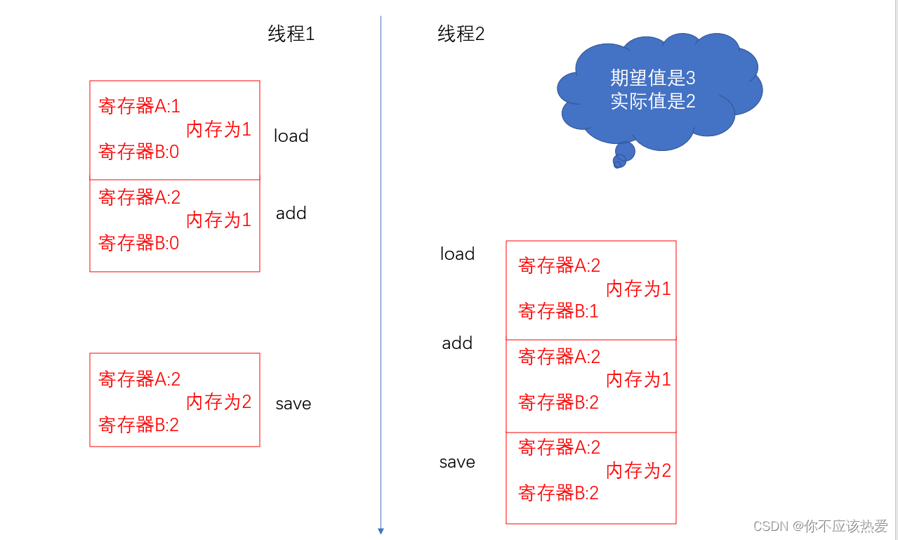 java bigdecimal 线程安全 java 线程安全问题_加锁_03