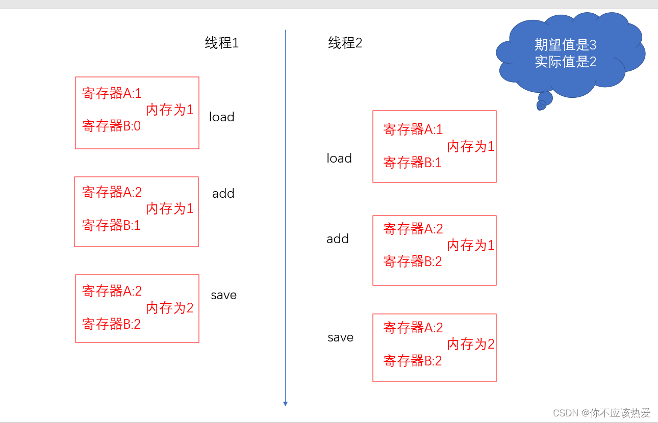 java bigdecimal 线程安全 java 线程安全问题_寄存器_04