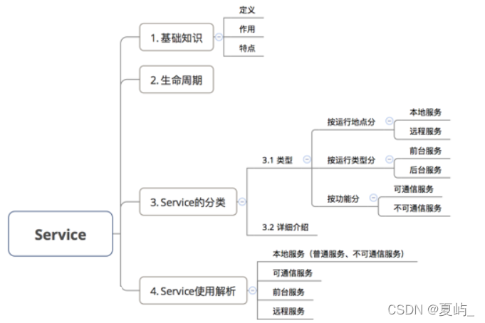 Android Service分类 android的service的特点,Android Service分类 android的service的特点_sqlite,第1张