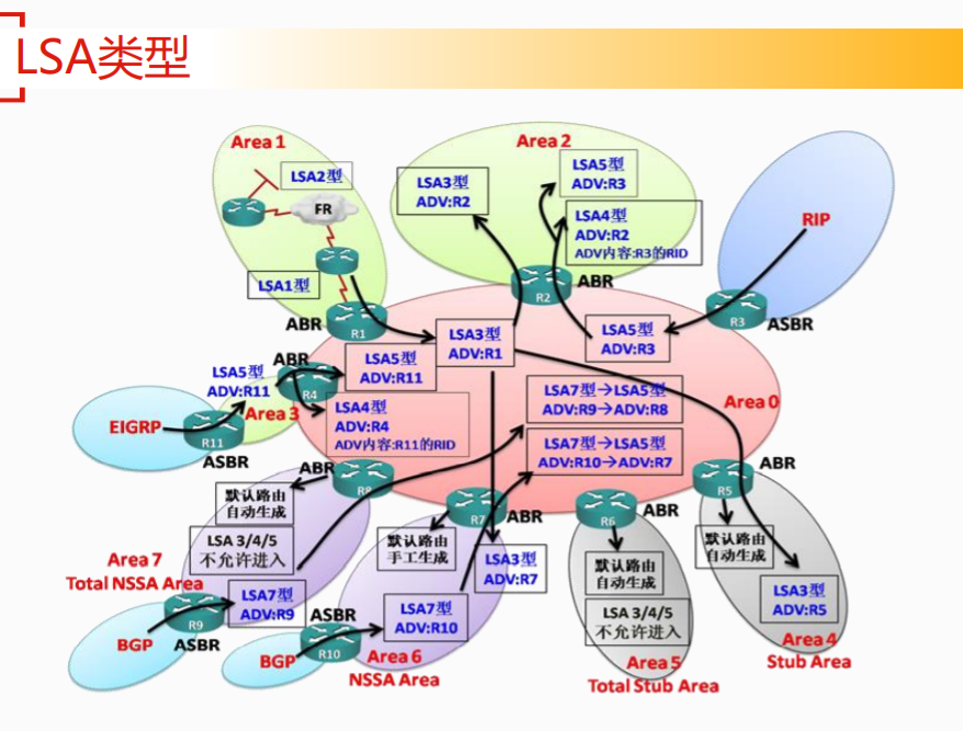 ospf的dd报文主从 dr ospf dd报文的作用,ospf的dd报文主从 dr ospf dd报文的作用_ospf_14,第14张