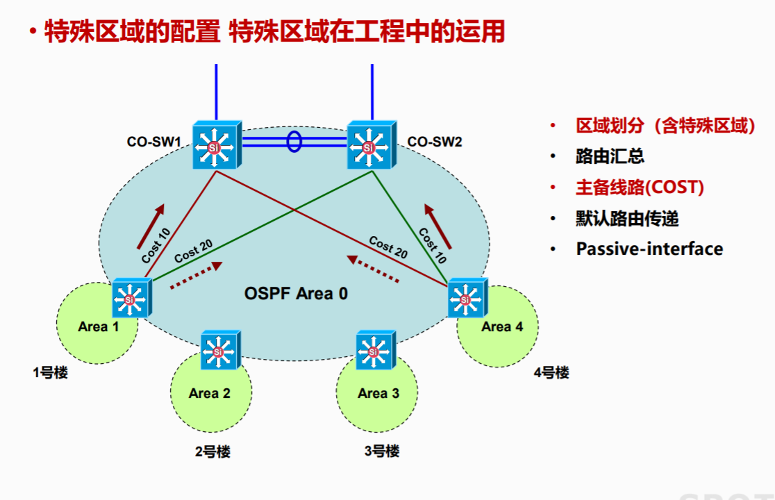 ospf的dd报文主从 dr ospf dd报文的作用,ospf的dd报文主从 dr ospf dd报文的作用_路由算法_15,第15张