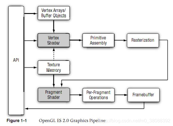 openGL EGL和openGL ES关系 opengl es2.0应用是什么,openGL EGL和openGL ES关系 opengl es2.0应用是什么_顶点着色器,第1张