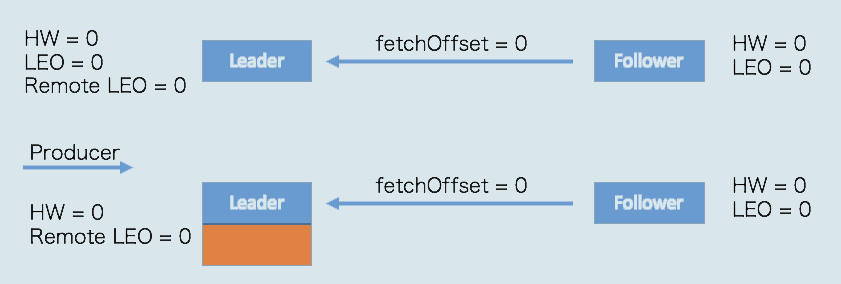 kafka etl任务调度 kafka epoch leader_kafka etl任务调度_05