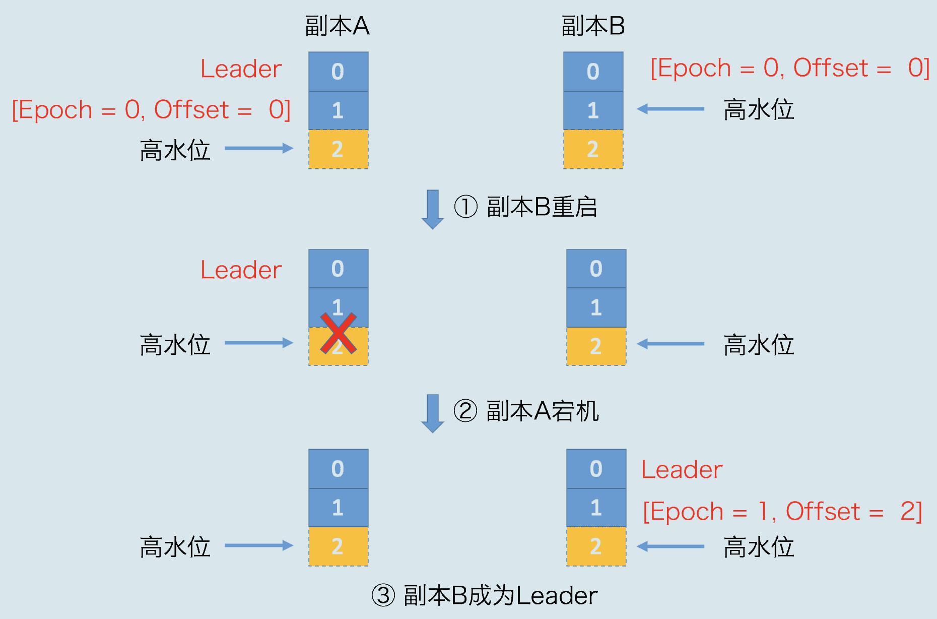 kafka etl任务调度 kafka epoch leader_kafka etl任务调度_08