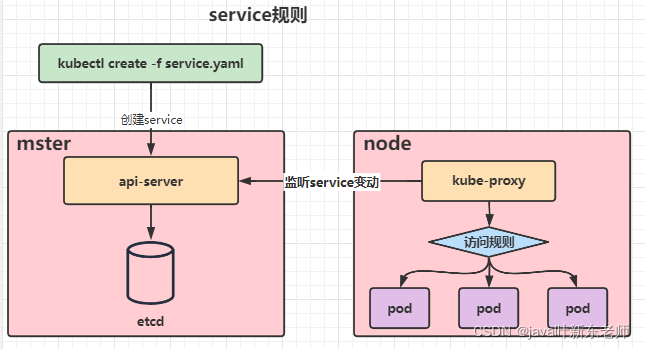 多个ingress服务path匹配规则 ingress service区别_nginx_02