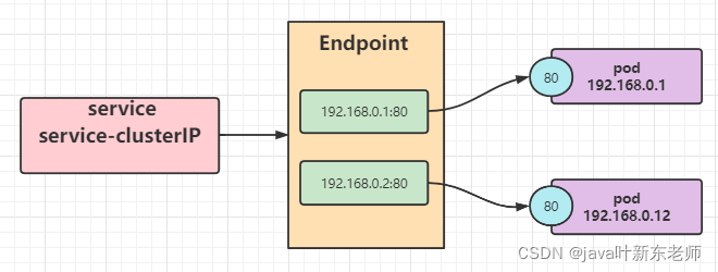 多个ingress服务path匹配规则 ingress service区别_nginx_03