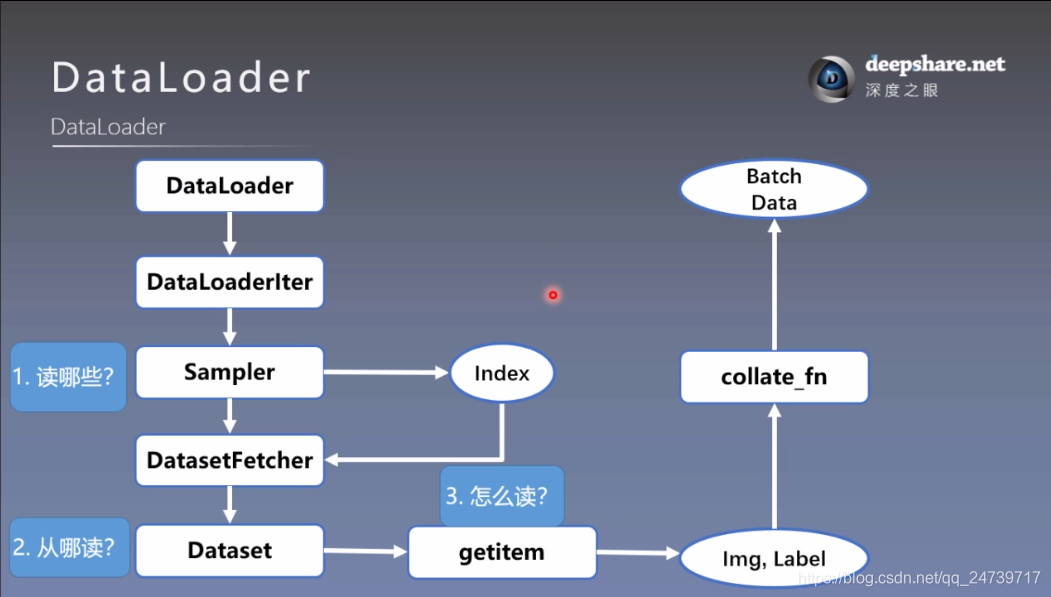 pytorch切分dataset pytorch dataset用法,pytorch切分dataset pytorch dataset用法_pytorch切分dataset_08,第8张