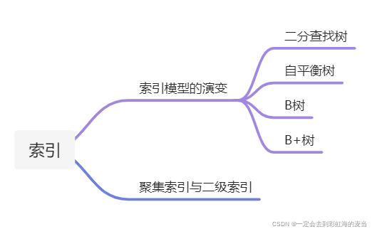 索引排序 苏叔叔 索引顺序图_mysql