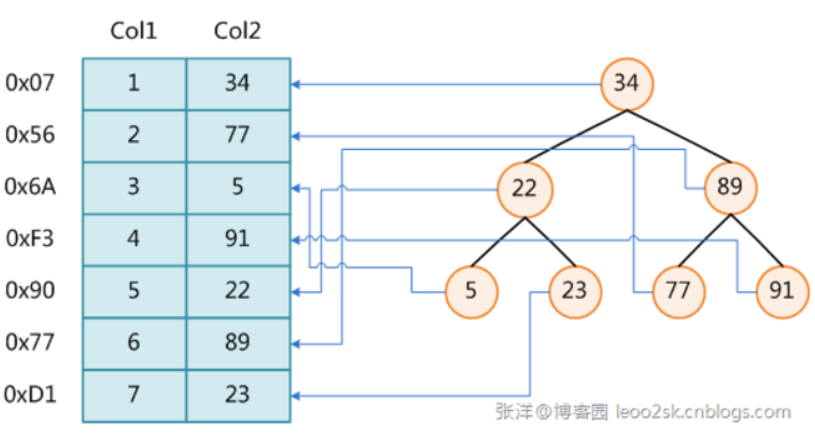 索引排序 苏叔叔 索引顺序图_数据_02