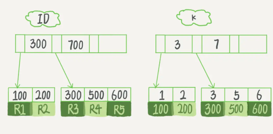 索引排序 苏叔叔 索引顺序图_mysql_08