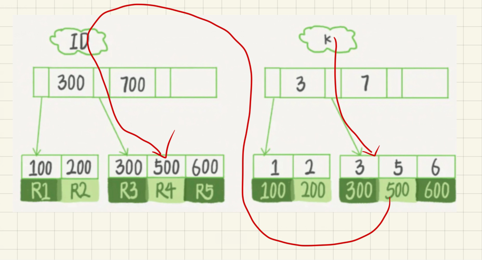 索引排序 苏叔叔 索引顺序图_mysql_09