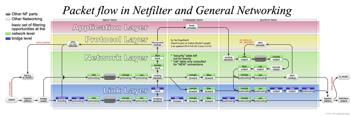 iptables 案例说明 iptables原理详解_iptables 案例说明