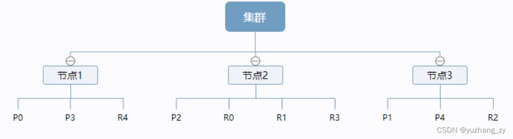 es配置默认副本 es指定配置文件启动,es配置默认副本 es指定配置文件启动_elasticsearch_16,第16张