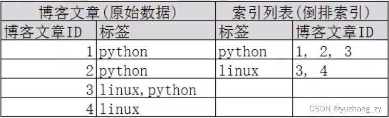 es配置默认副本 es指定配置文件启动,es配置默认副本 es指定配置文件启动_elasticsearch_19,第19张