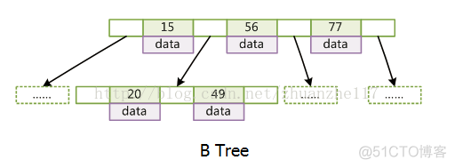 redis 为什么不采取一致性hash redis为什么不用b+树_缓存