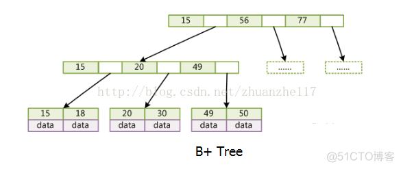 redis 为什么不采取一致性hash redis为什么不用b+树_数据_02