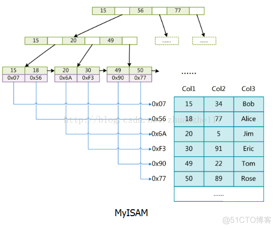 redis 为什么不采取一致性hash redis为什么不用b+树_redis 为什么不采取一致性hash_03