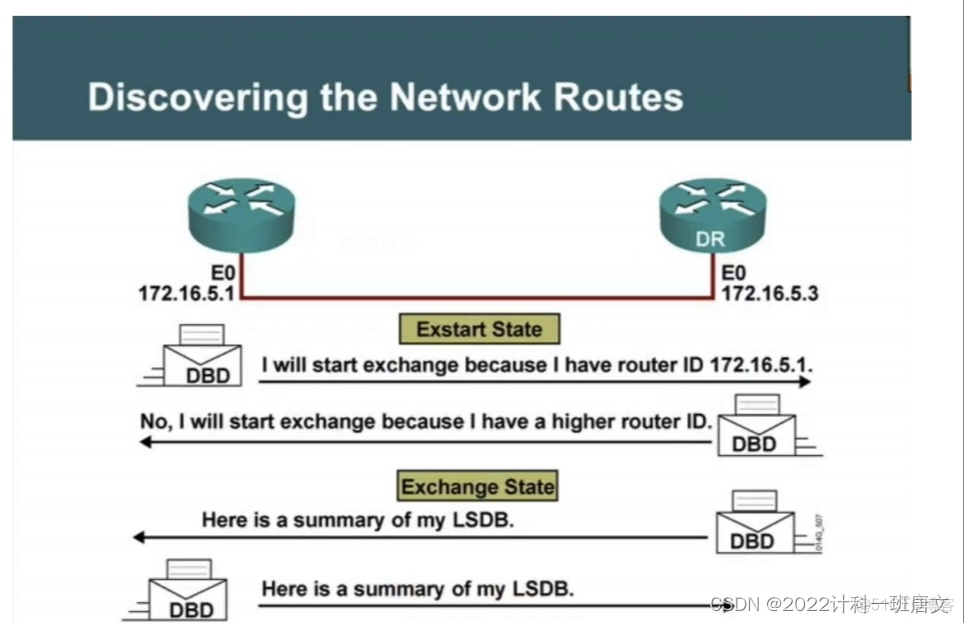 ospf 为什么需要NSSA区域 ospf协议为什么要划分区域_IP_02