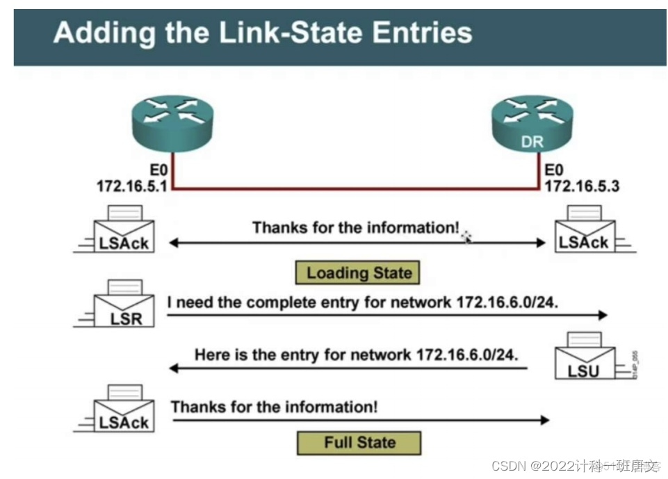 ospf 为什么需要NSSA区域 ospf协议为什么要划分区域_IP_03