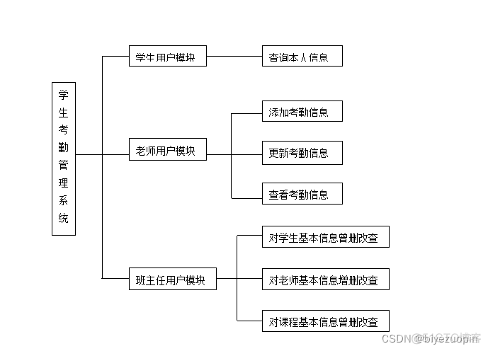 java 根据考勤规则生成数据 java课程设计学生考勤系统_java 根据考勤规则生成数据