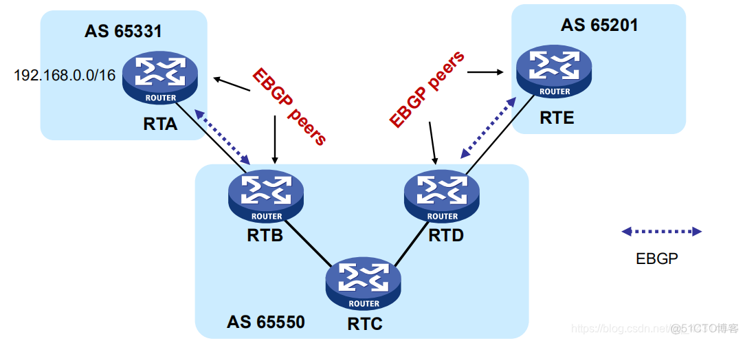 为什么要重启OSPF进程 为什么有ospf还要用bgp_路由协议