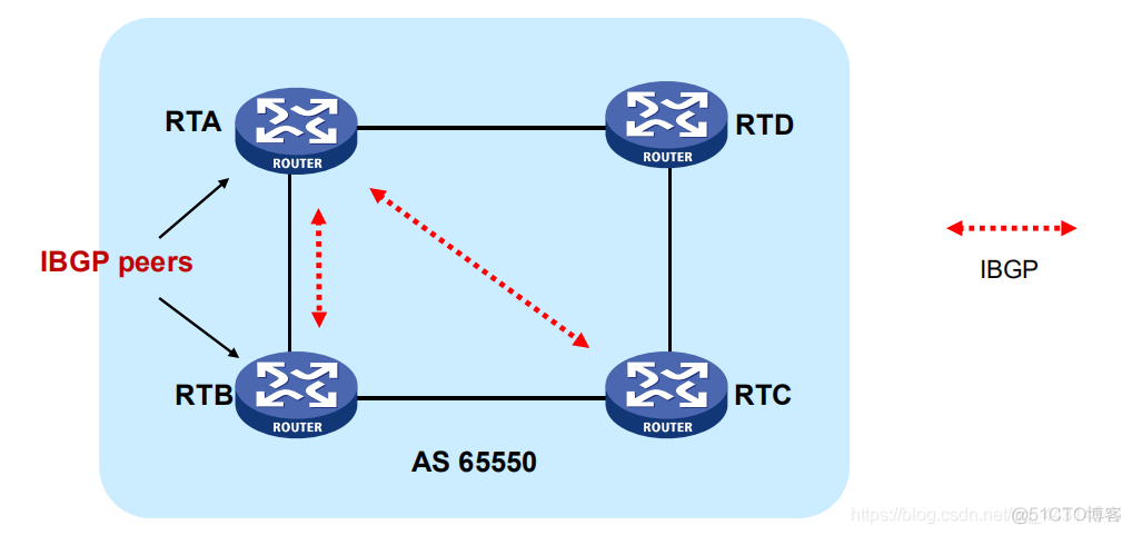 为什么要重启OSPF进程 为什么有ospf还要用bgp_TCP_02