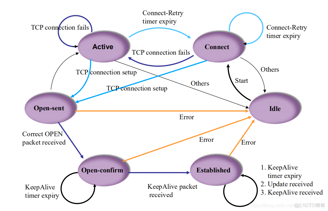 为什么要重启OSPF进程 为什么有ospf还要用bgp_路由协议_03