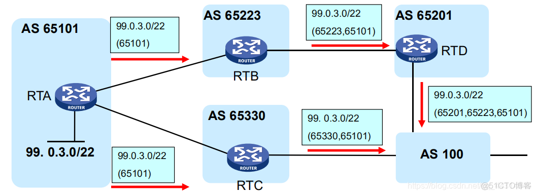 为什么要重启OSPF进程 为什么有ospf还要用bgp_OSPF_04