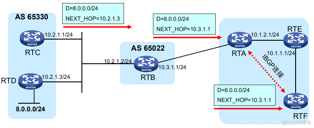 为什么要重启OSPF进程 为什么有ospf还要用bgp_TCP_05