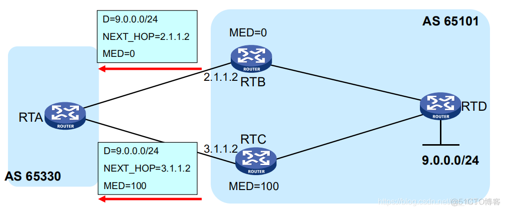 为什么要重启OSPF进程 为什么有ospf还要用bgp_TCP_07