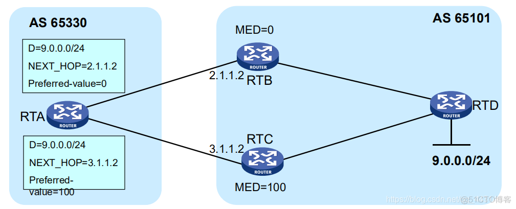 为什么要重启OSPF进程 为什么有ospf还要用bgp_TCP_08