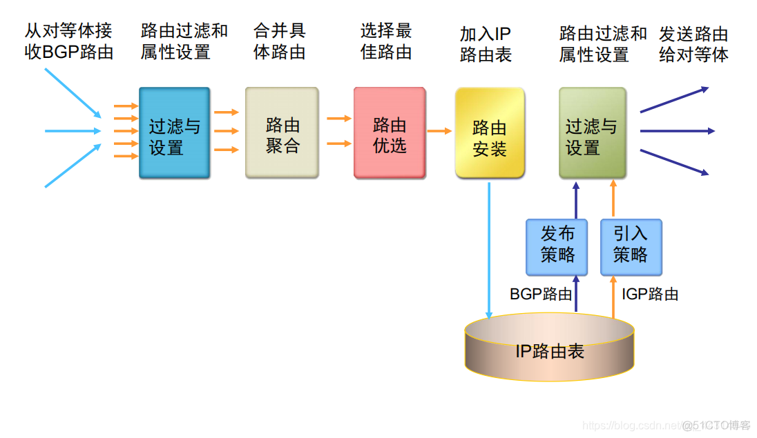 为什么要重启OSPF进程 为什么有ospf还要用bgp_TCP_09