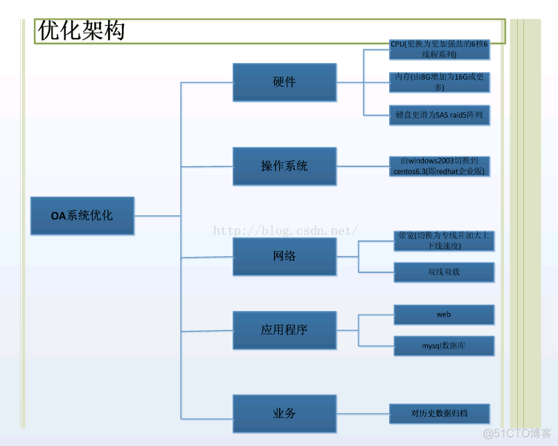 企业OA 系统与其他系统架构图 企业oa系统方案_数据库_03